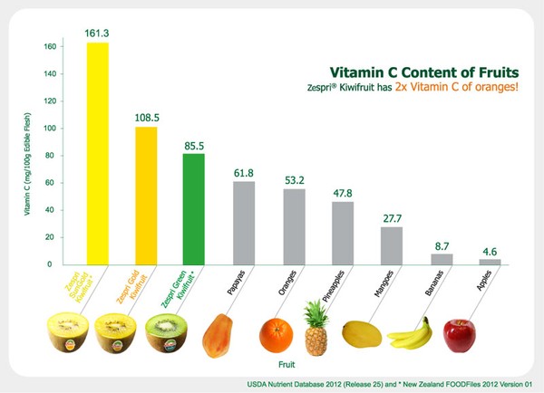 8 thắc mắc điển hình về việc bổ sung vitamin C cho bé 1